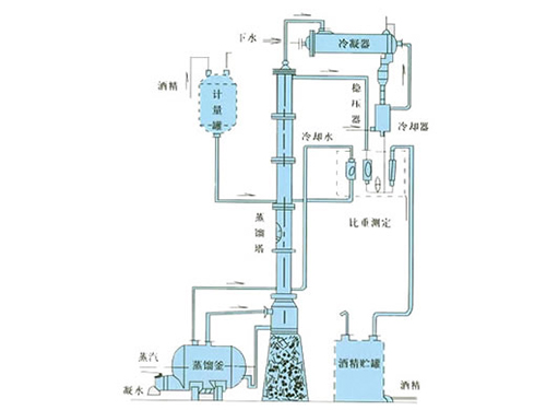 甲醇、乙醇蒸餾裝置